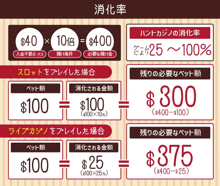 ハントカジノ消化率