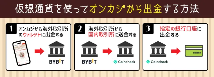 仮想通貨出金方法