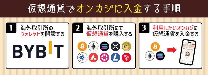 仮想通貨で入金する方法